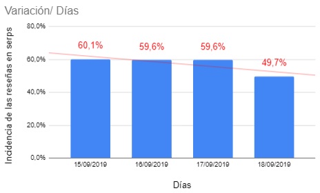 Stars snippet Google - Graph with results