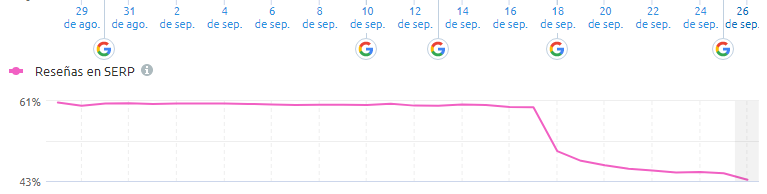 stars disappearded from serps - semrush graph