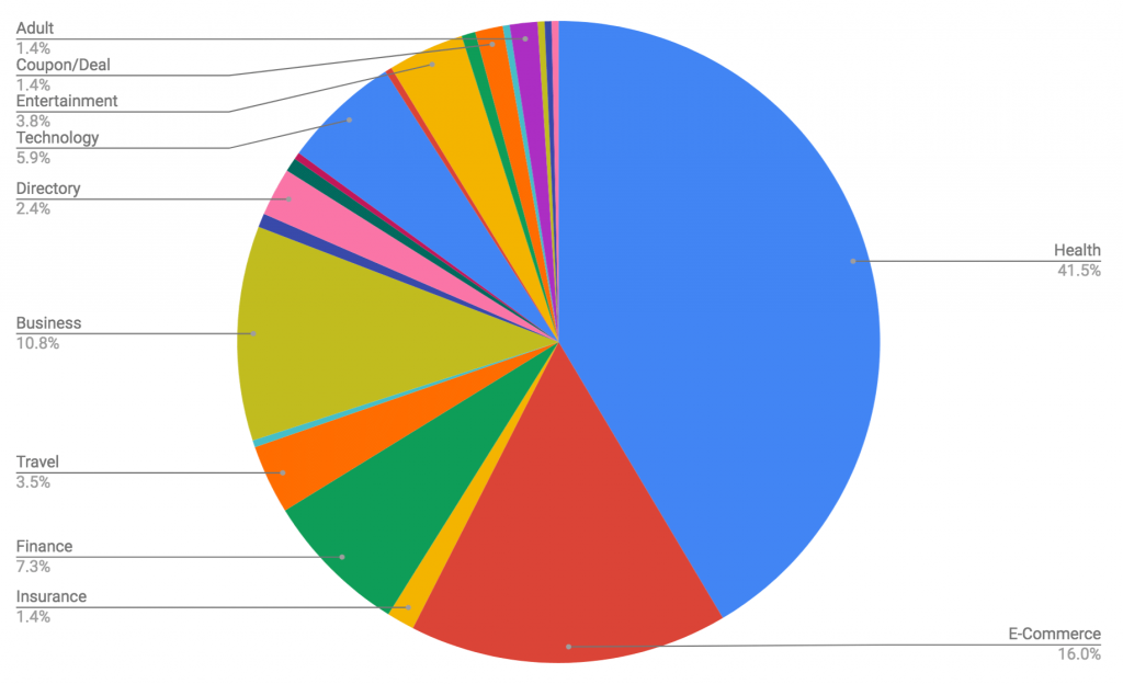 Website's topics affected by google's updates in August 2018