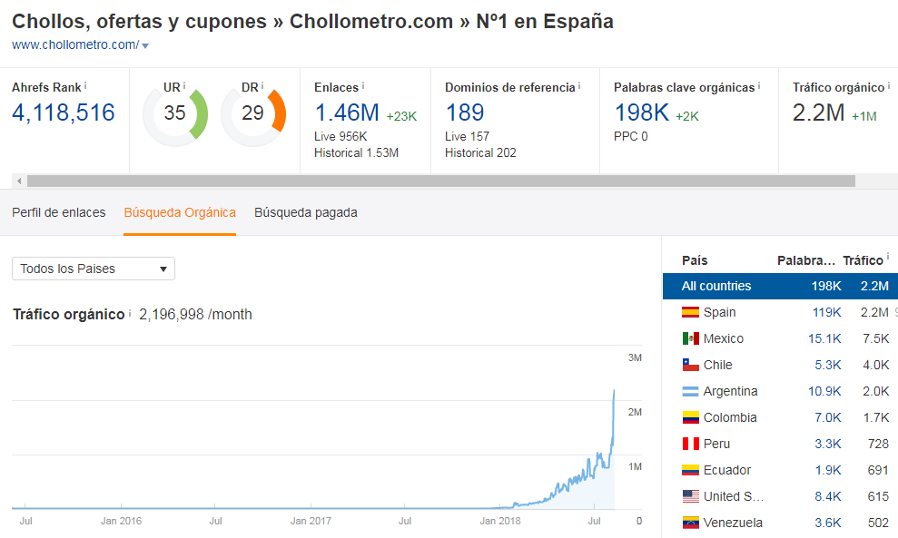 El chollometro.com beneficiado tras actualización YMYL de Google