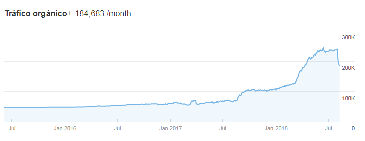 Penalised website with Google's YMYL update 2018