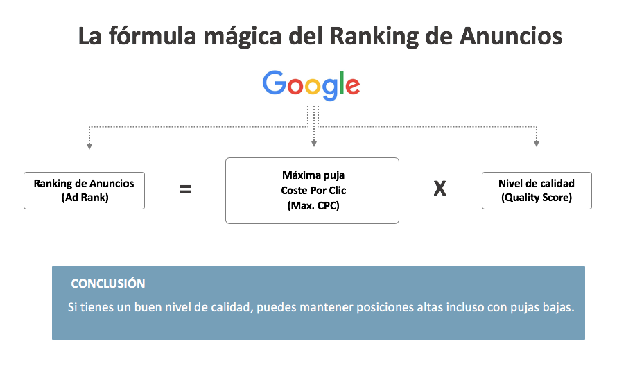 ranking de anuncios SEM: ad rank, máxima puja y quality score