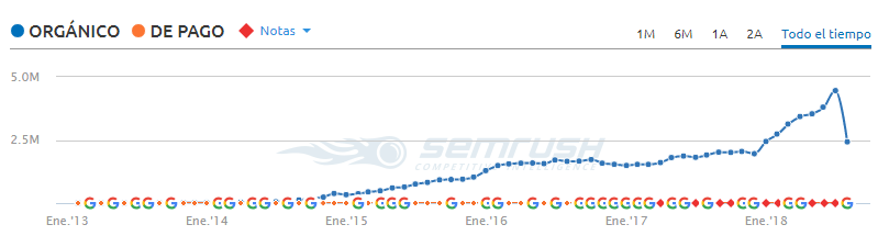 Penalizacion google mejor con salud 2018