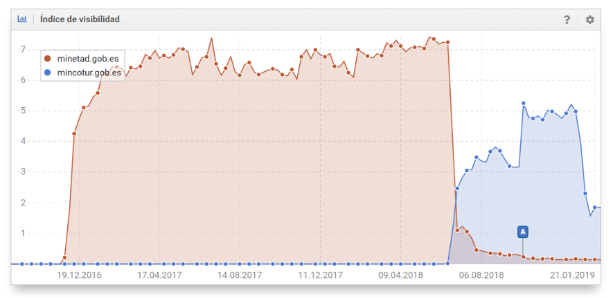 Failed migration of a Webpage