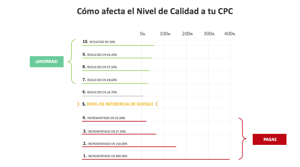 Cómo afecta el quality score a tu CPC