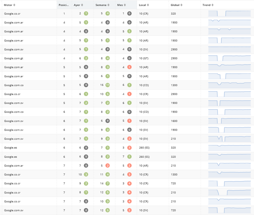 posiciones con cambio de marca