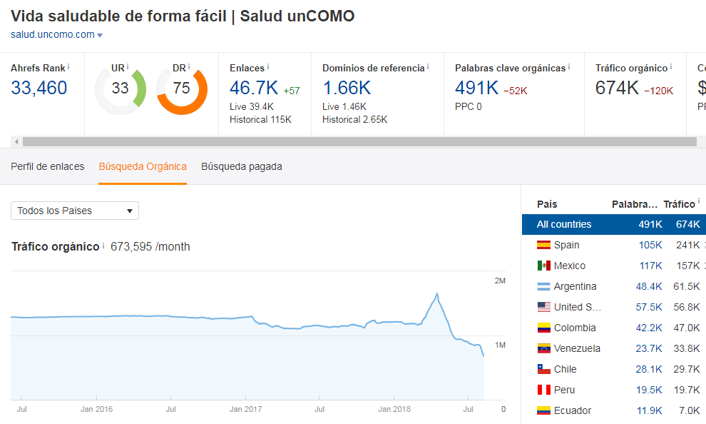 Penalised website with Google's YMYL update unCOMO