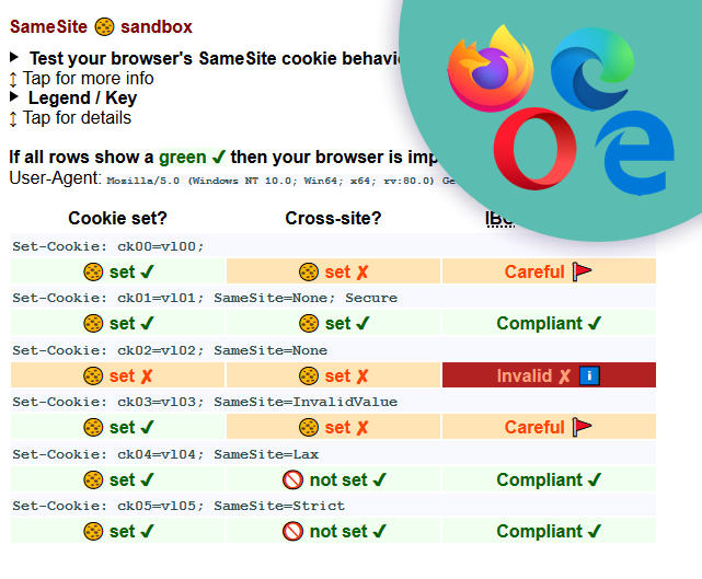Resultados de SameSite Cookie Sandbox en otros navegadores
