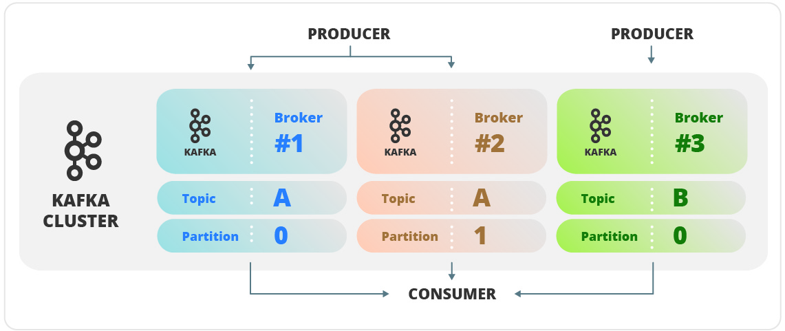 kafka cluster